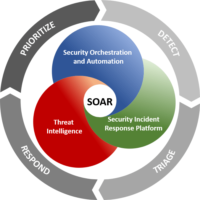 All About Security Orchestration Automation and Response Soar
