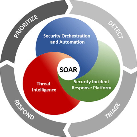 Security Orchestration, Automation and response. Soar системы безопасности. Soar информационная безопасность. Soar Security Orchestration Automation.